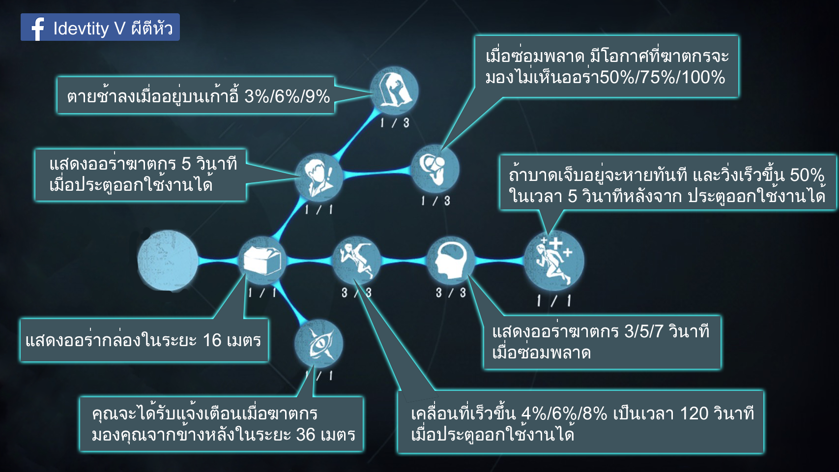 Identity V การอ พเป ร ค ผ รอดช ว ต 02 I3siam ข าวไอท อ พเดทข อม ลข าวสารเก ยวก บ ข าวเทคโนโลย