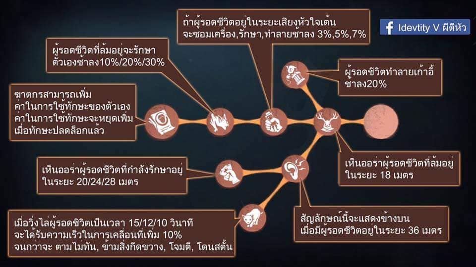 Identity V การอัพเปิร์ค Perk Hunter 01