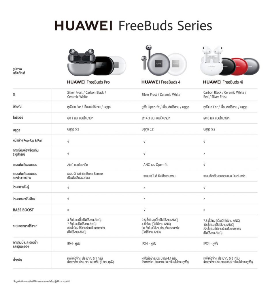 ตารางเปรียบเทียบ HUAWEI FreeBuds 4i