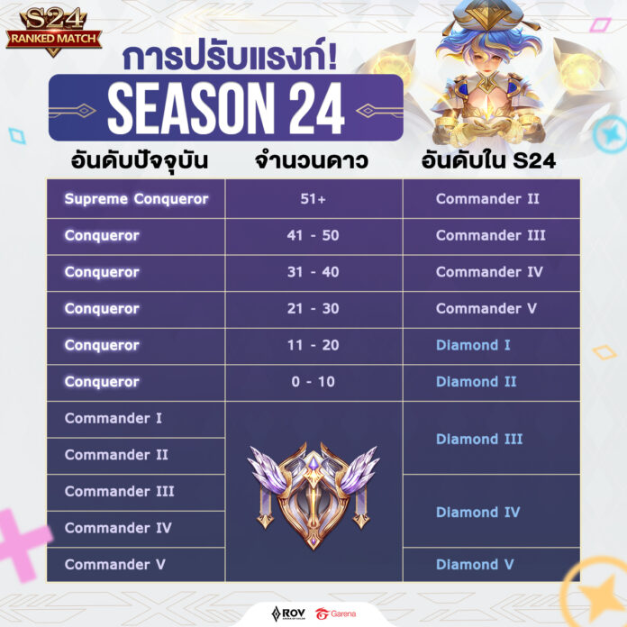 Rov ตารางรีแรงค์ Season 25 จะลงไปแรงค์อะไรบ้างไปดูกันเลย - I3Siam |  ข่าวไอที อัพเดทข้อมูลข่าวสารเกี่ยวกับ ข่าวเทคโนโลยี