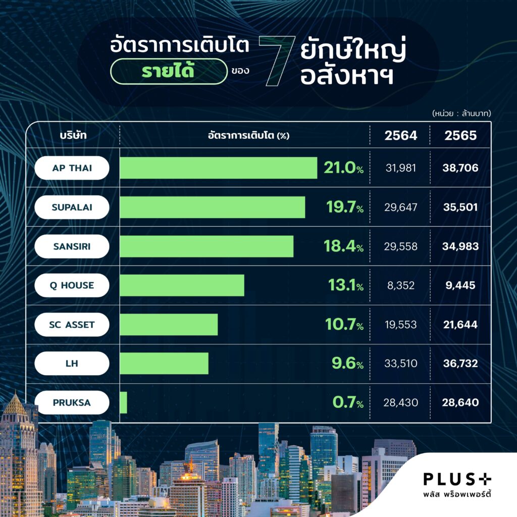 พลัส พร็อพเพอร์ตี้เทียบฟอร์มอสังหาฯ ปี 65 -1