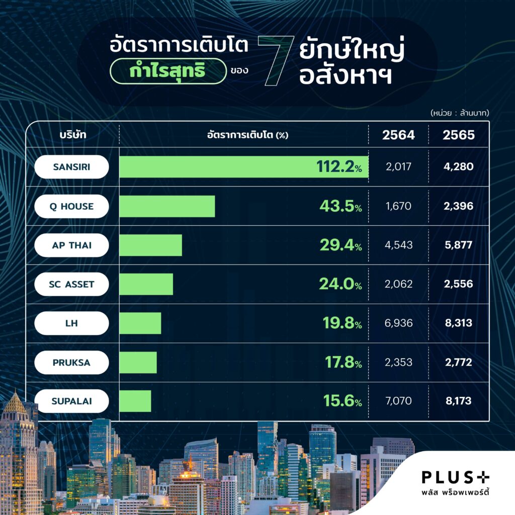 พลัส พร็อพเพอร์ตี้เทียบฟอร์มอสังหาฯ ปี 65 -2