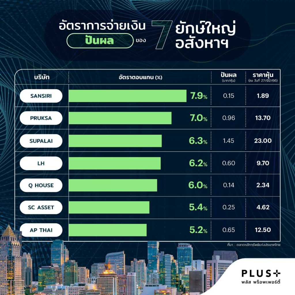 พาส่อง อัตราการเติบโต 7 อสังหาริมทรัพย์ 2565