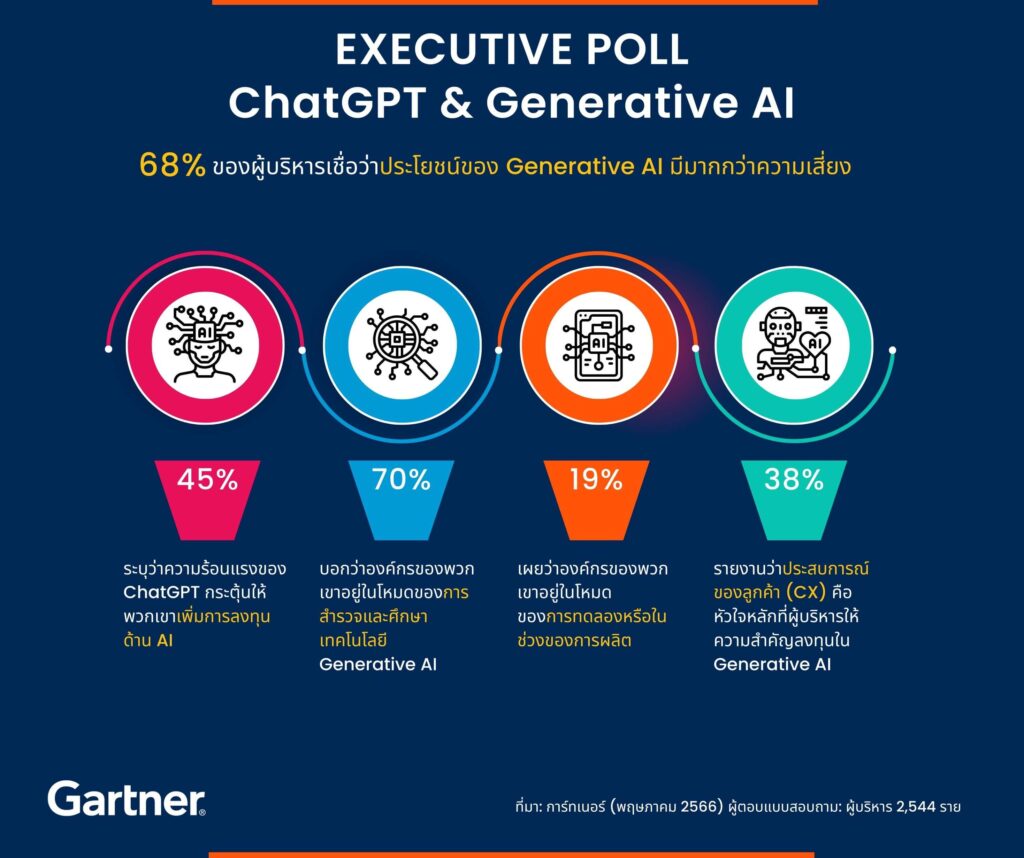 ผลสำรวจการ์ทเนอร์เผยผู้บริหาร 45% ระบุตรงกันว่า ChatGPT กระตุ้นการลงทุน AI เพิ่มขึ้น