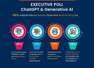 ผลสำรวจการ์ทเนอร์เผยผู้บริหาร 45% ระบุตรงกันว่า ChatGPT กระตุ้นการลงทุน AI เพิ่มขึ้น