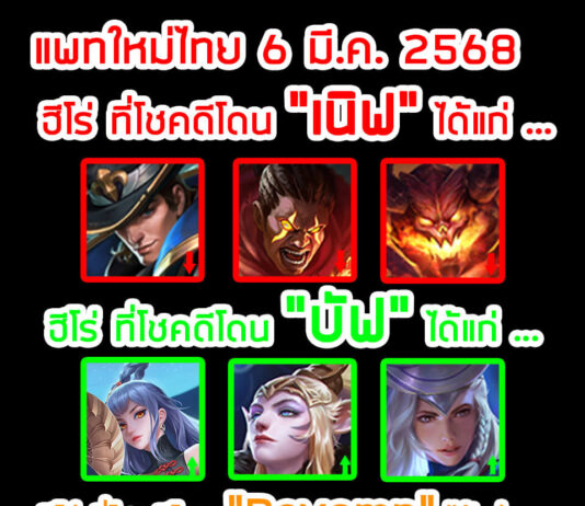 ROV ประกาศปรับสมดุลฮีโร่ 6 มี.ค. 2568